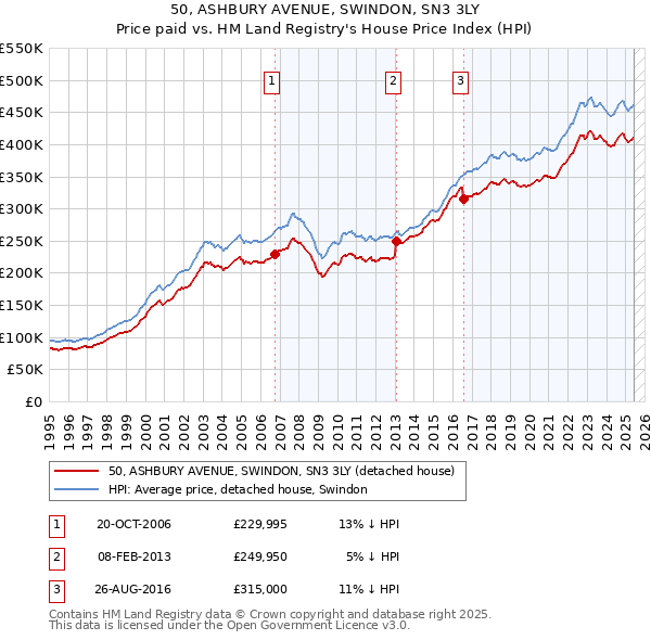 50, ASHBURY AVENUE, SWINDON, SN3 3LY: Price paid vs HM Land Registry's House Price Index