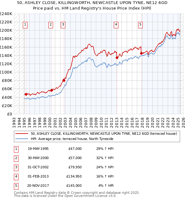 50, ASHLEY CLOSE, KILLINGWORTH, NEWCASTLE UPON TYNE, NE12 6GD: Price paid vs HM Land Registry's House Price Index