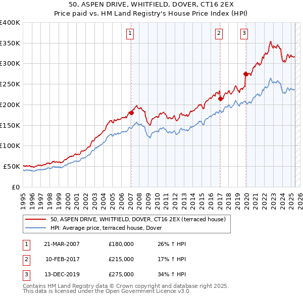 50, ASPEN DRIVE, WHITFIELD, DOVER, CT16 2EX: Price paid vs HM Land Registry's House Price Index