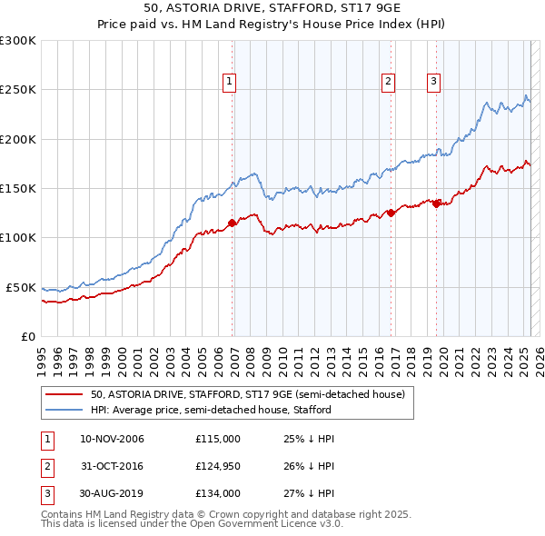 50, ASTORIA DRIVE, STAFFORD, ST17 9GE: Price paid vs HM Land Registry's House Price Index