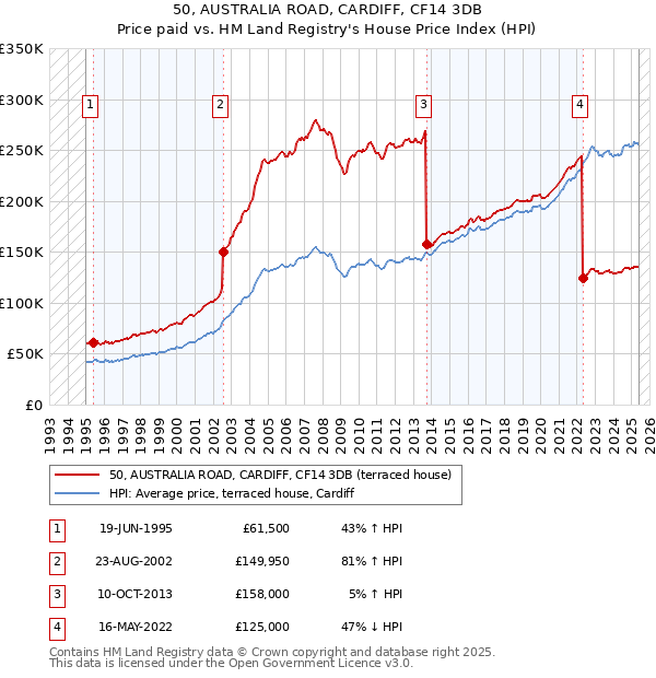 50, AUSTRALIA ROAD, CARDIFF, CF14 3DB: Price paid vs HM Land Registry's House Price Index