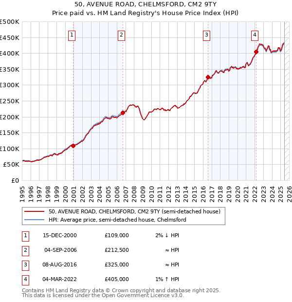 50, AVENUE ROAD, CHELMSFORD, CM2 9TY: Price paid vs HM Land Registry's House Price Index