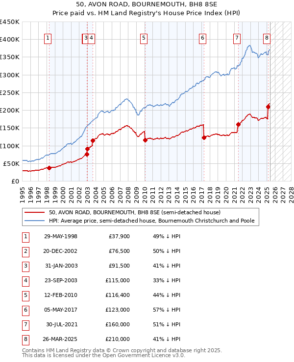 50, AVON ROAD, BOURNEMOUTH, BH8 8SE: Price paid vs HM Land Registry's House Price Index
