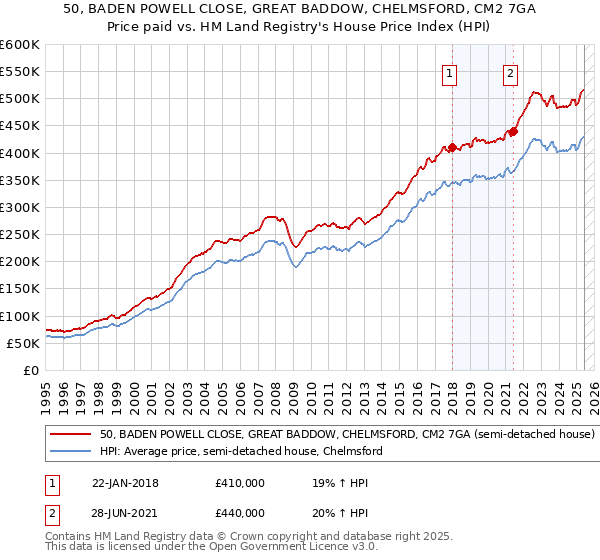 50, BADEN POWELL CLOSE, GREAT BADDOW, CHELMSFORD, CM2 7GA: Price paid vs HM Land Registry's House Price Index