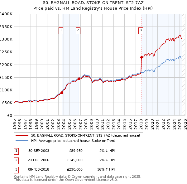 50, BAGNALL ROAD, STOKE-ON-TRENT, ST2 7AZ: Price paid vs HM Land Registry's House Price Index