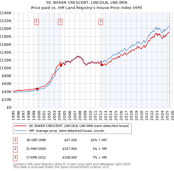 50, BAKER CRESCENT, LINCOLN, LN6 0RN: Price paid vs HM Land Registry's House Price Index