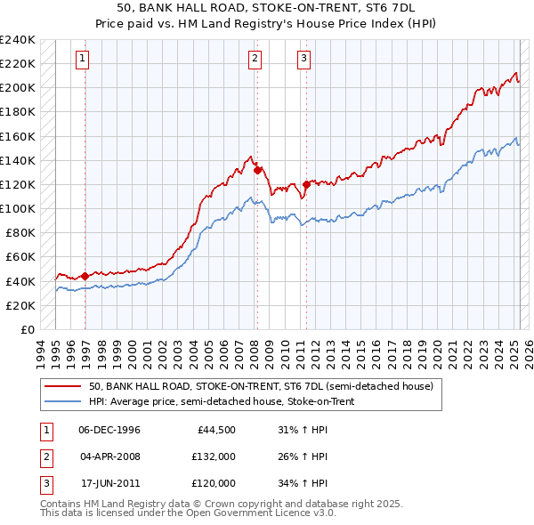 50, BANK HALL ROAD, STOKE-ON-TRENT, ST6 7DL: Price paid vs HM Land Registry's House Price Index