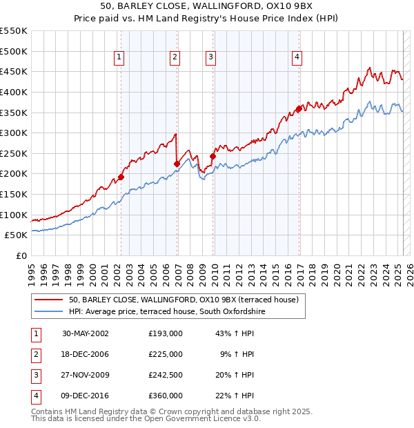 50, BARLEY CLOSE, WALLINGFORD, OX10 9BX: Price paid vs HM Land Registry's House Price Index