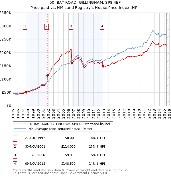 50, BAY ROAD, GILLINGHAM, SP8 4EF: Price paid vs HM Land Registry's House Price Index