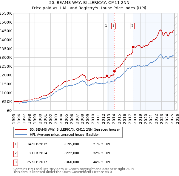 50, BEAMS WAY, BILLERICAY, CM11 2NN: Price paid vs HM Land Registry's House Price Index