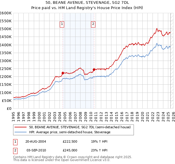 50, BEANE AVENUE, STEVENAGE, SG2 7DL: Price paid vs HM Land Registry's House Price Index