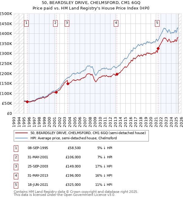 50, BEARDSLEY DRIVE, CHELMSFORD, CM1 6GQ: Price paid vs HM Land Registry's House Price Index