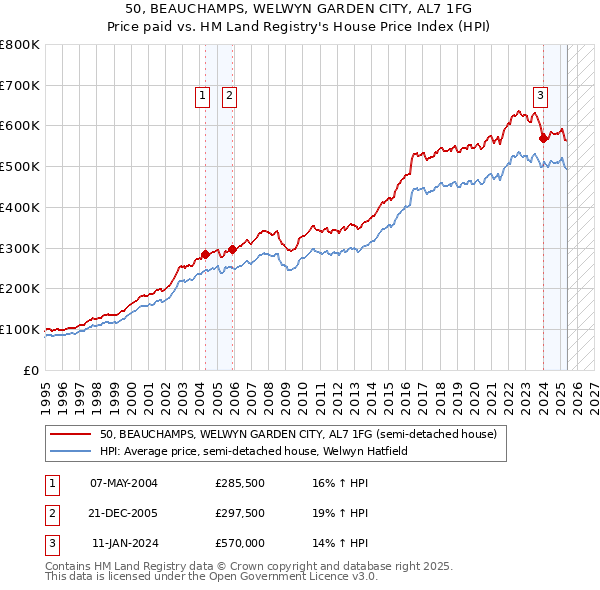 50, BEAUCHAMPS, WELWYN GARDEN CITY, AL7 1FG: Price paid vs HM Land Registry's House Price Index