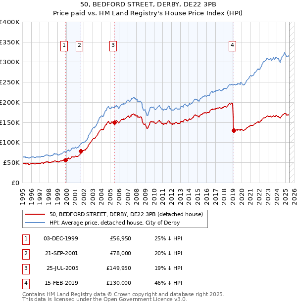 50, BEDFORD STREET, DERBY, DE22 3PB: Price paid vs HM Land Registry's House Price Index