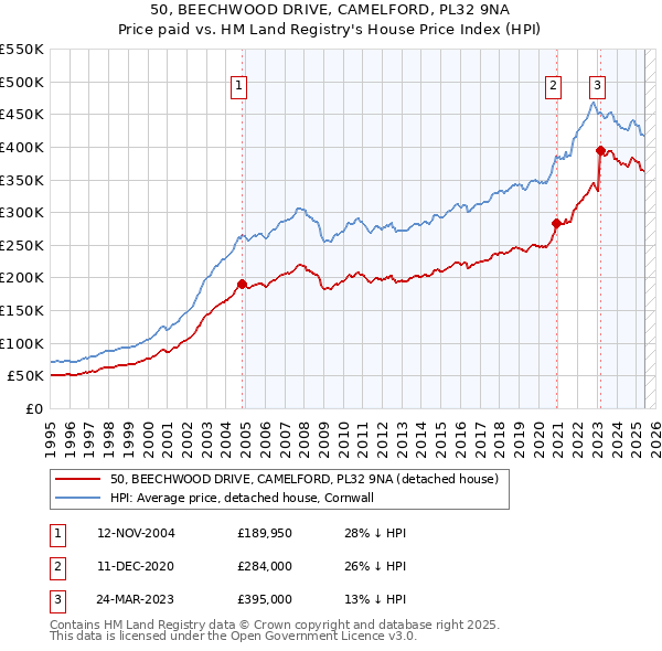 50, BEECHWOOD DRIVE, CAMELFORD, PL32 9NA: Price paid vs HM Land Registry's House Price Index