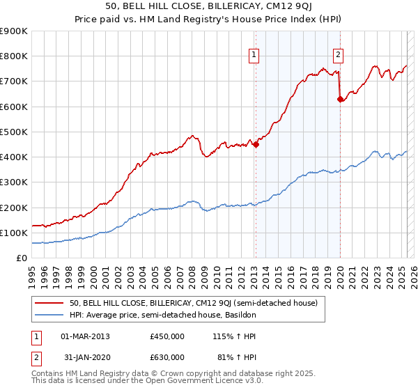50, BELL HILL CLOSE, BILLERICAY, CM12 9QJ: Price paid vs HM Land Registry's House Price Index