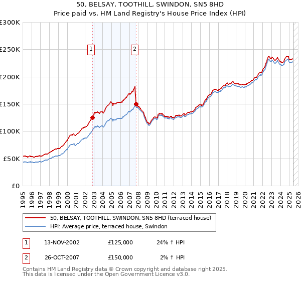 50, BELSAY, TOOTHILL, SWINDON, SN5 8HD: Price paid vs HM Land Registry's House Price Index