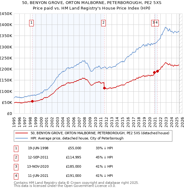 50, BENYON GROVE, ORTON MALBORNE, PETERBOROUGH, PE2 5XS: Price paid vs HM Land Registry's House Price Index