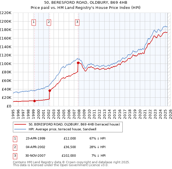 50, BERESFORD ROAD, OLDBURY, B69 4HB: Price paid vs HM Land Registry's House Price Index