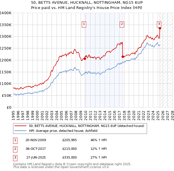 50, BETTS AVENUE, HUCKNALL, NOTTINGHAM, NG15 6UP: Price paid vs HM Land Registry's House Price Index