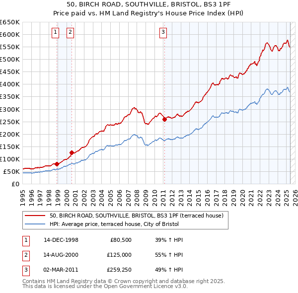 50, BIRCH ROAD, SOUTHVILLE, BRISTOL, BS3 1PF: Price paid vs HM Land Registry's House Price Index