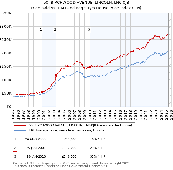 50, BIRCHWOOD AVENUE, LINCOLN, LN6 0JB: Price paid vs HM Land Registry's House Price Index