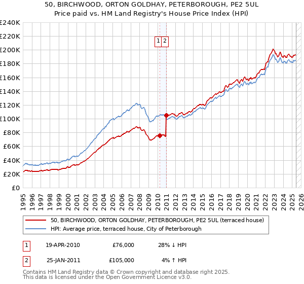 50, BIRCHWOOD, ORTON GOLDHAY, PETERBOROUGH, PE2 5UL: Price paid vs HM Land Registry's House Price Index