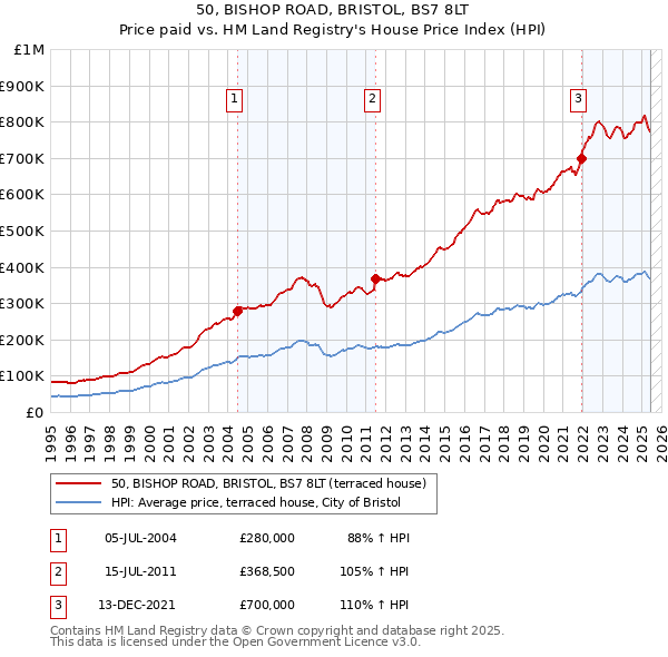 50, BISHOP ROAD, BRISTOL, BS7 8LT: Price paid vs HM Land Registry's House Price Index