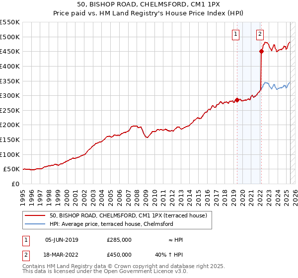 50, BISHOP ROAD, CHELMSFORD, CM1 1PX: Price paid vs HM Land Registry's House Price Index