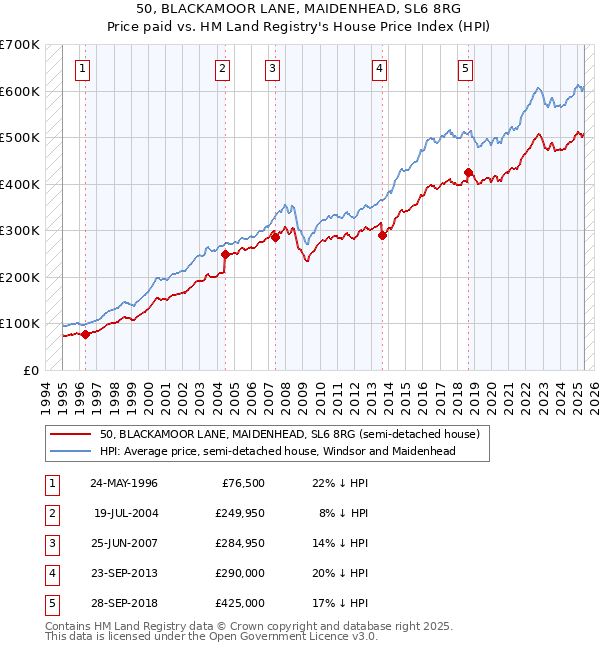 50, BLACKAMOOR LANE, MAIDENHEAD, SL6 8RG: Price paid vs HM Land Registry's House Price Index