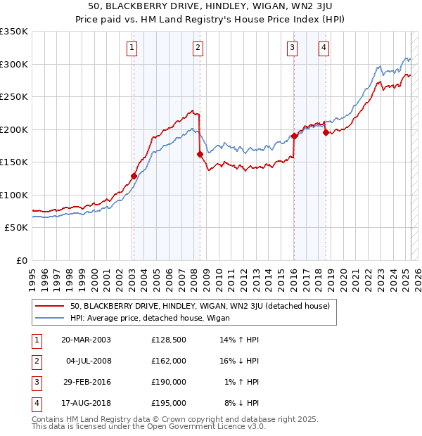 50, BLACKBERRY DRIVE, HINDLEY, WIGAN, WN2 3JU: Price paid vs HM Land Registry's House Price Index