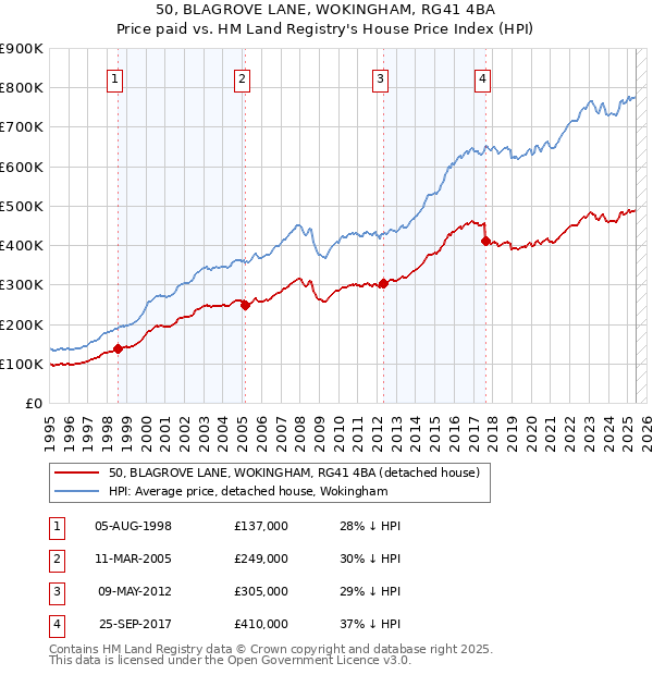 50, BLAGROVE LANE, WOKINGHAM, RG41 4BA: Price paid vs HM Land Registry's House Price Index