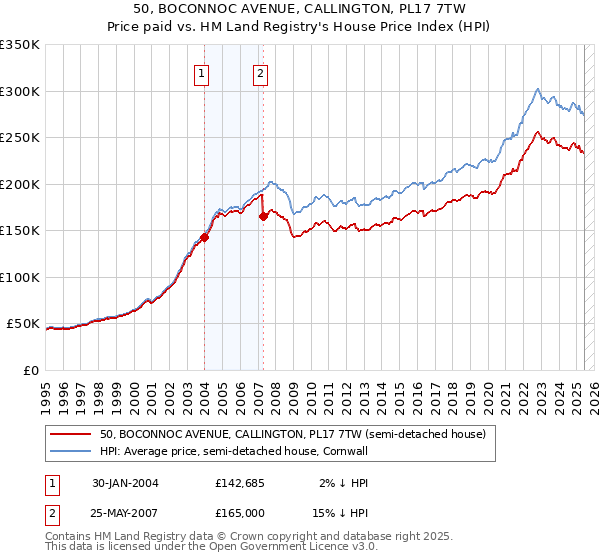 50, BOCONNOC AVENUE, CALLINGTON, PL17 7TW: Price paid vs HM Land Registry's House Price Index