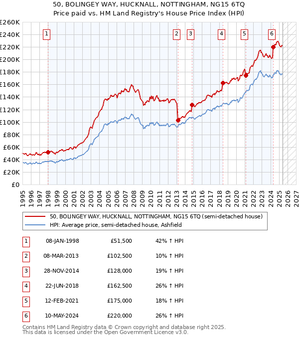 50, BOLINGEY WAY, HUCKNALL, NOTTINGHAM, NG15 6TQ: Price paid vs HM Land Registry's House Price Index