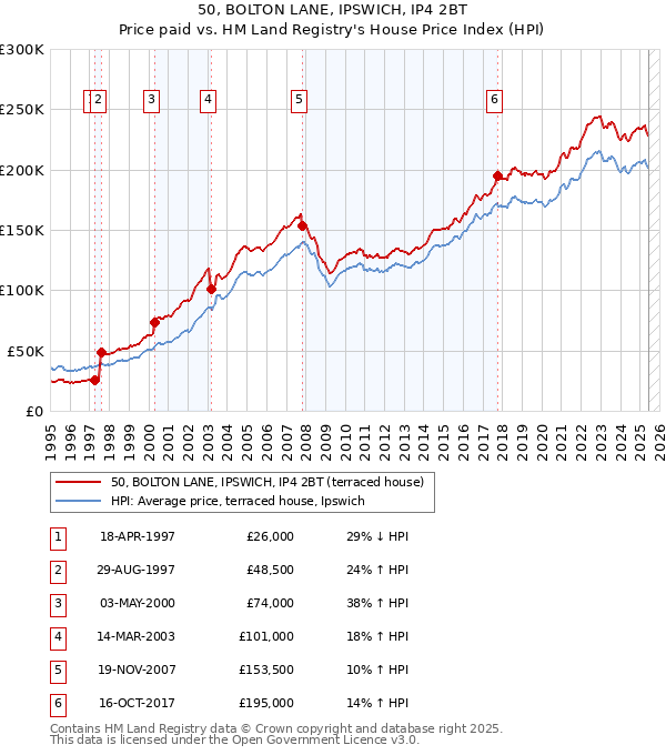 50, BOLTON LANE, IPSWICH, IP4 2BT: Price paid vs HM Land Registry's House Price Index