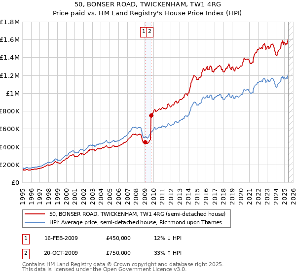 50, BONSER ROAD, TWICKENHAM, TW1 4RG: Price paid vs HM Land Registry's House Price Index