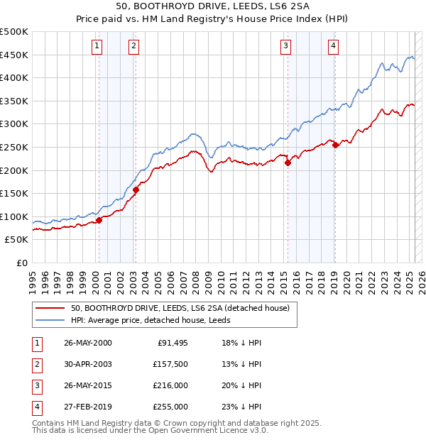 50, BOOTHROYD DRIVE, LEEDS, LS6 2SA: Price paid vs HM Land Registry's House Price Index