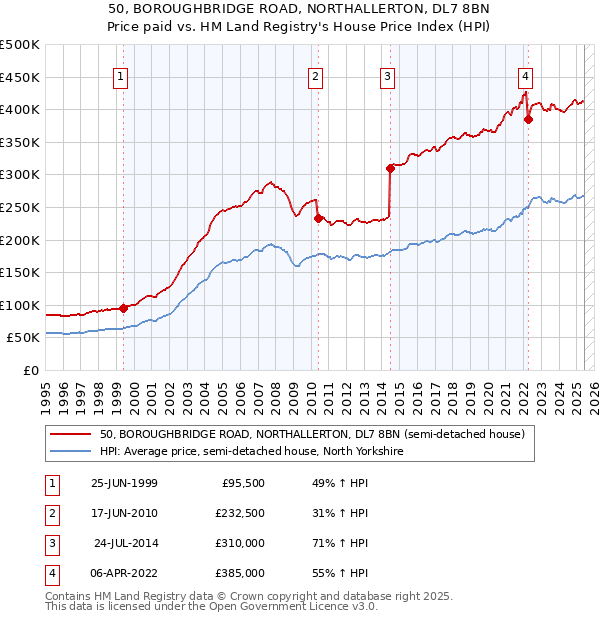 50, BOROUGHBRIDGE ROAD, NORTHALLERTON, DL7 8BN: Price paid vs HM Land Registry's House Price Index