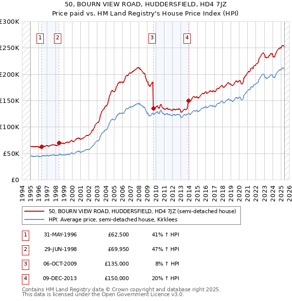 50, BOURN VIEW ROAD, HUDDERSFIELD, HD4 7JZ: Price paid vs HM Land Registry's House Price Index