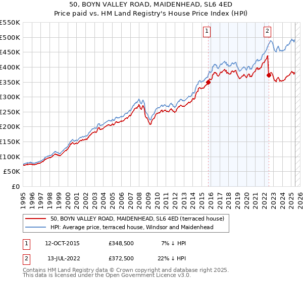50, BOYN VALLEY ROAD, MAIDENHEAD, SL6 4ED: Price paid vs HM Land Registry's House Price Index