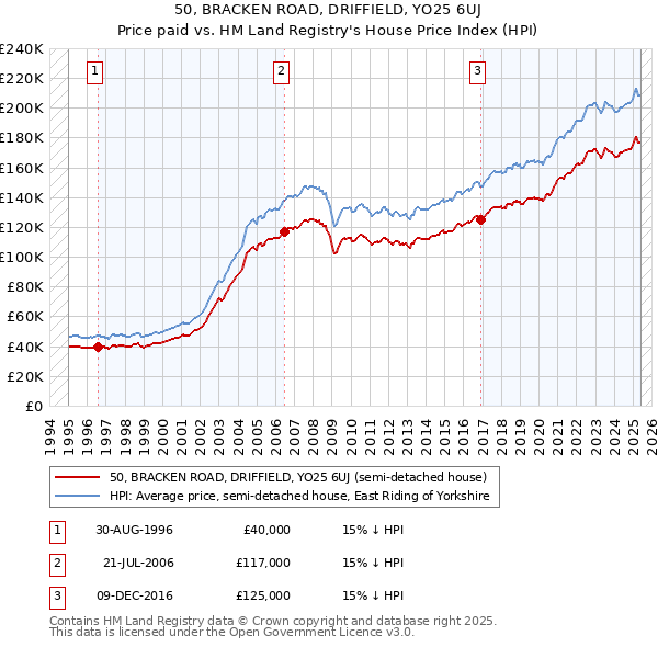 50, BRACKEN ROAD, DRIFFIELD, YO25 6UJ: Price paid vs HM Land Registry's House Price Index