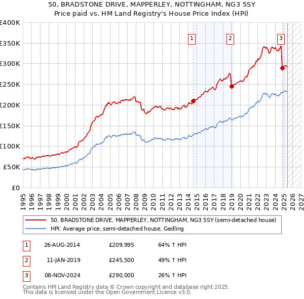 50, BRADSTONE DRIVE, MAPPERLEY, NOTTINGHAM, NG3 5SY: Price paid vs HM Land Registry's House Price Index