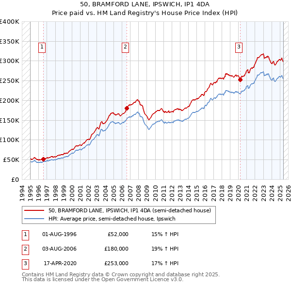 50, BRAMFORD LANE, IPSWICH, IP1 4DA: Price paid vs HM Land Registry's House Price Index