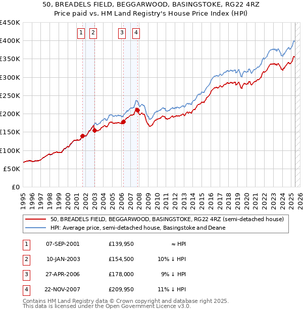 50, BREADELS FIELD, BEGGARWOOD, BASINGSTOKE, RG22 4RZ: Price paid vs HM Land Registry's House Price Index
