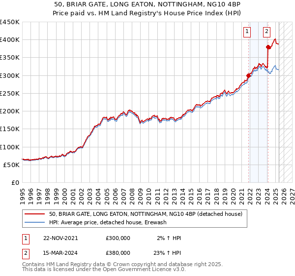 50, BRIAR GATE, LONG EATON, NOTTINGHAM, NG10 4BP: Price paid vs HM Land Registry's House Price Index