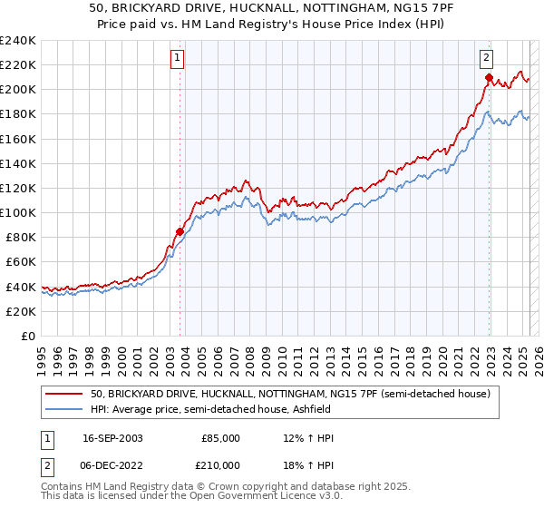 50, BRICKYARD DRIVE, HUCKNALL, NOTTINGHAM, NG15 7PF: Price paid vs HM Land Registry's House Price Index