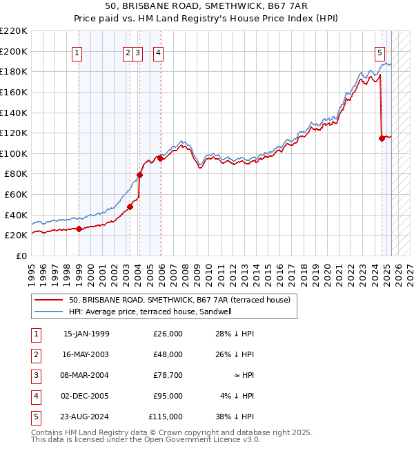 50, BRISBANE ROAD, SMETHWICK, B67 7AR: Price paid vs HM Land Registry's House Price Index