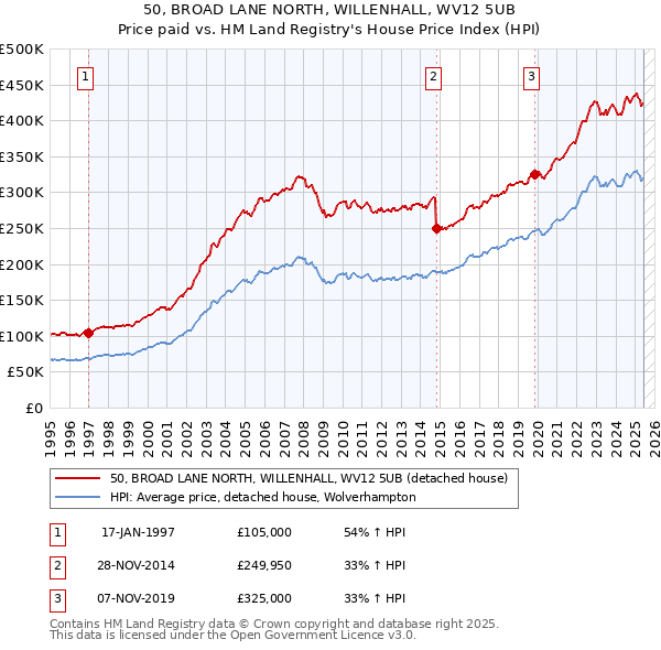 50, BROAD LANE NORTH, WILLENHALL, WV12 5UB: Price paid vs HM Land Registry's House Price Index