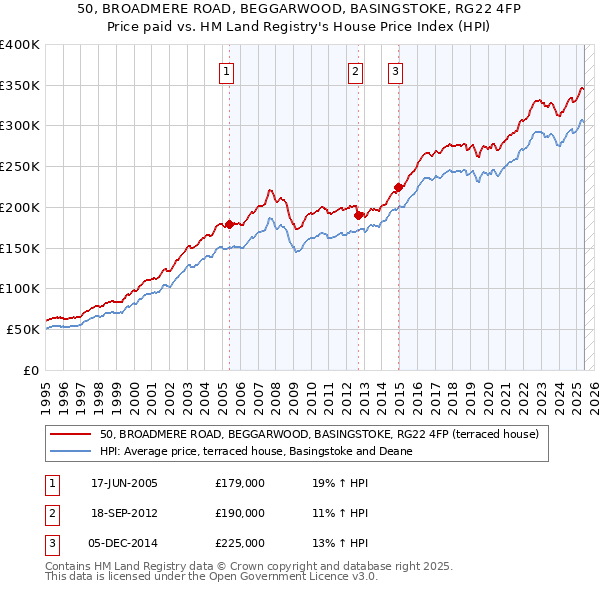 50, BROADMERE ROAD, BEGGARWOOD, BASINGSTOKE, RG22 4FP: Price paid vs HM Land Registry's House Price Index