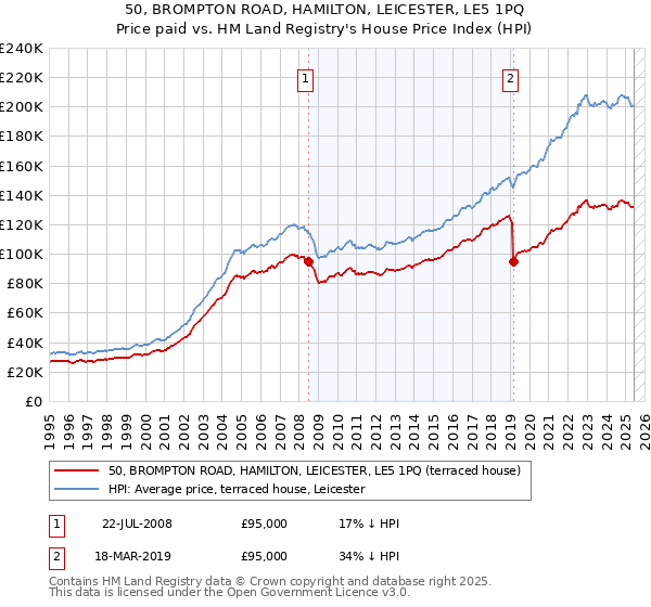 50, BROMPTON ROAD, HAMILTON, LEICESTER, LE5 1PQ: Price paid vs HM Land Registry's House Price Index